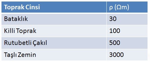 Topraklama Ölçümü Nasıl Yapılır?<