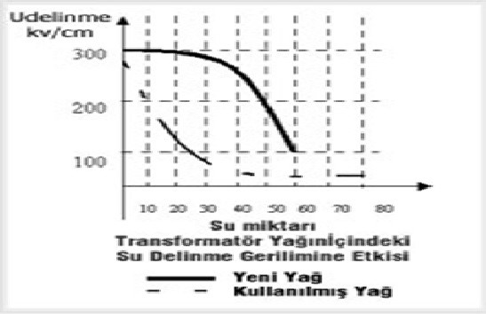 Transformatör Yağı Nedir?